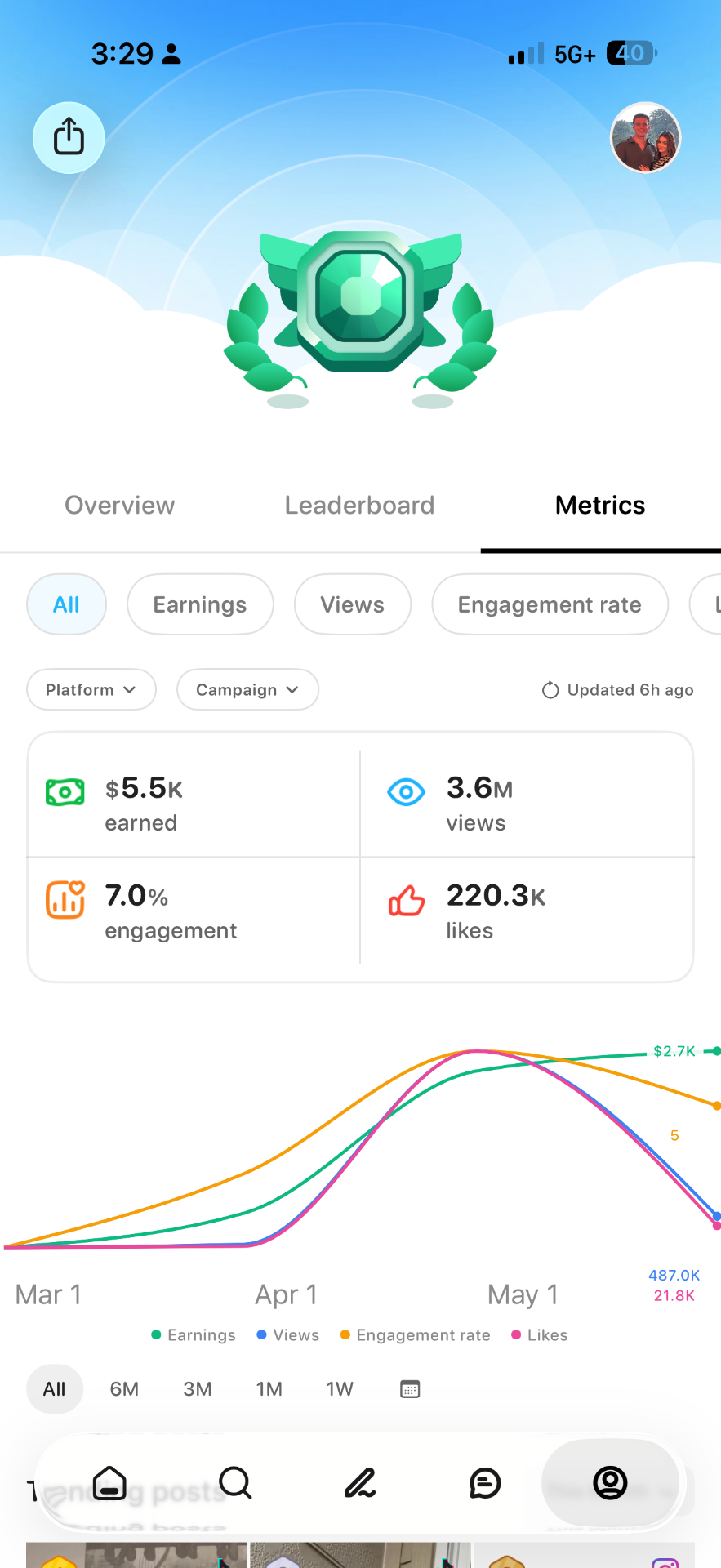 3.6M Views · 7% Engagement Rate